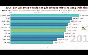 Xếp Hạng Thu Nhập Bình Quân Đầu Người Các Tỉnh