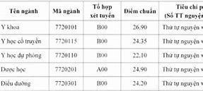 Y Dược Thái Bình Điểm Chuẩn 2021